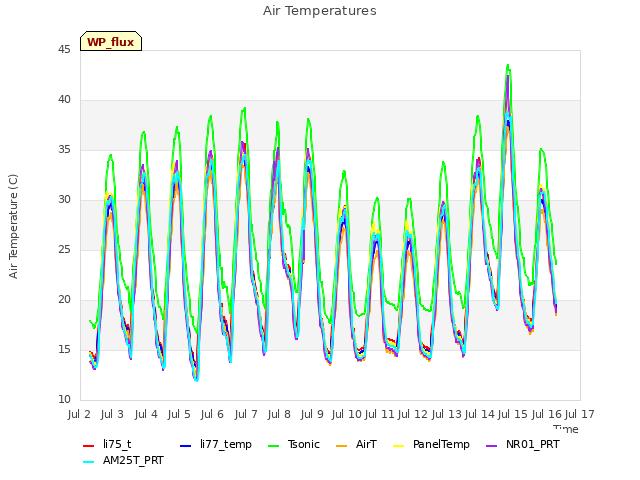 plot of Air Temperatures