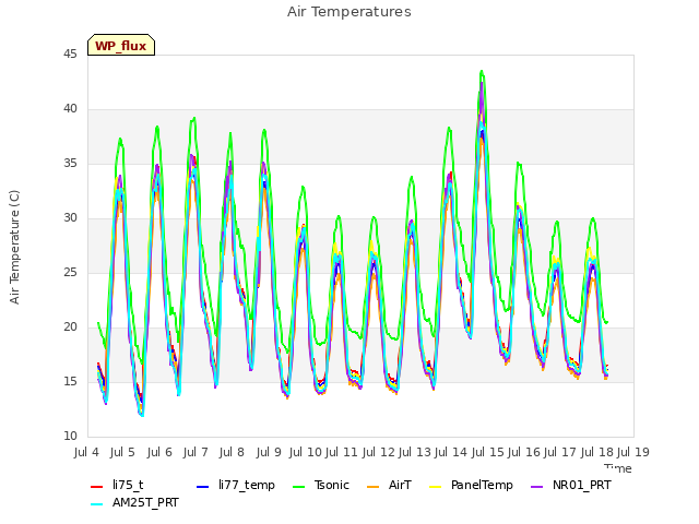 plot of Air Temperatures