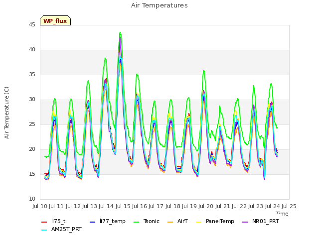 plot of Air Temperatures