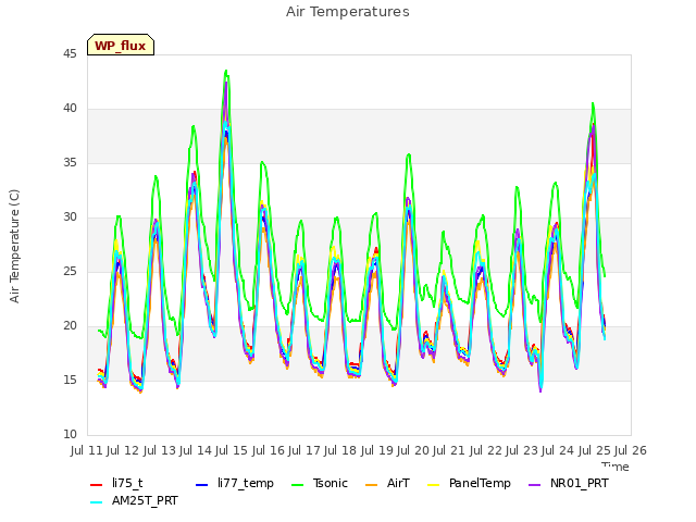 plot of Air Temperatures