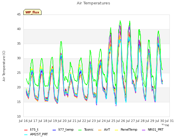 plot of Air Temperatures