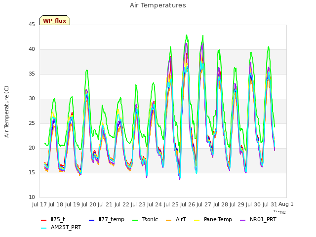 plot of Air Temperatures