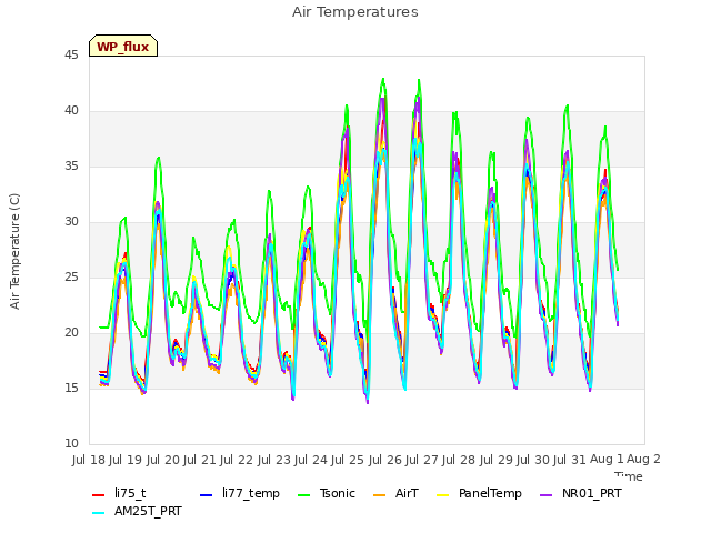 plot of Air Temperatures