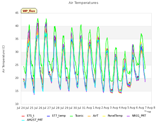 plot of Air Temperatures