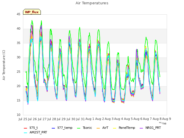 plot of Air Temperatures