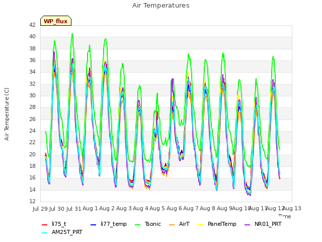 plot of Air Temperatures