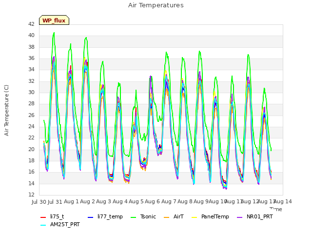 plot of Air Temperatures