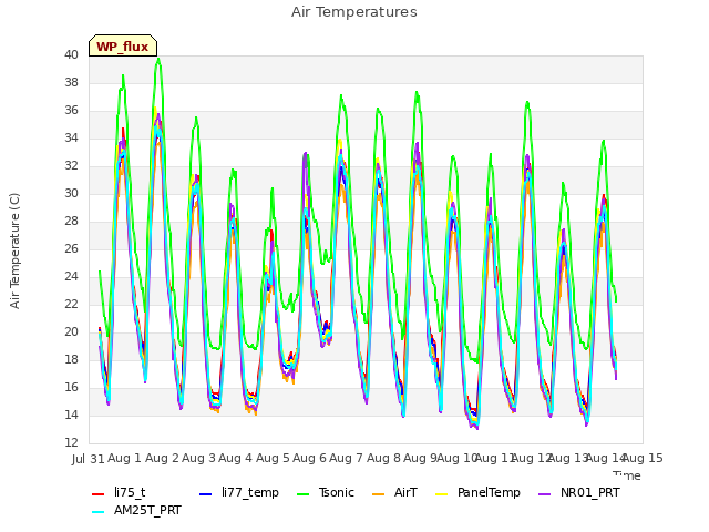 plot of Air Temperatures