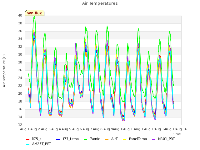 plot of Air Temperatures