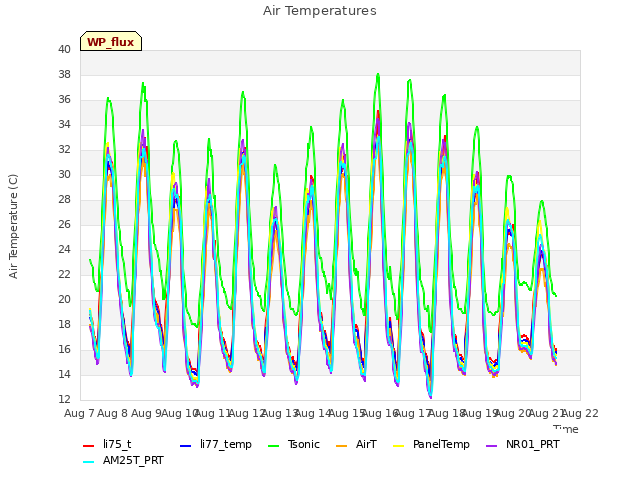 plot of Air Temperatures