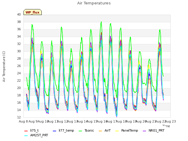 plot of Air Temperatures