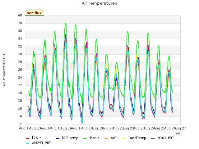 plot of Air Temperatures