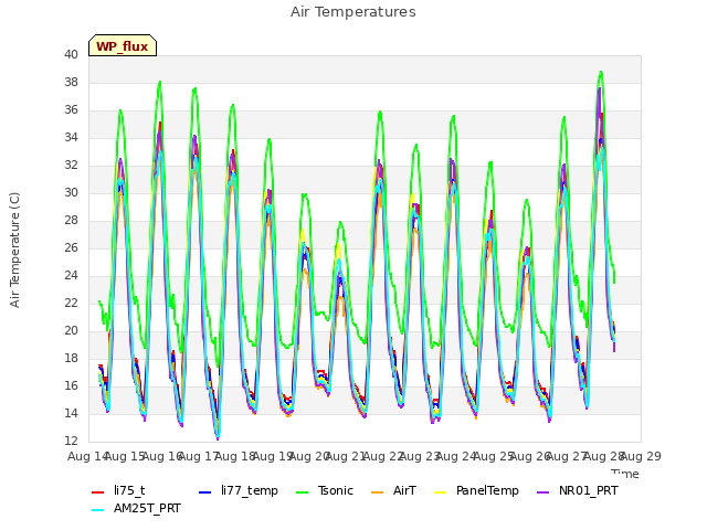 plot of Air Temperatures