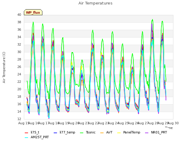 plot of Air Temperatures