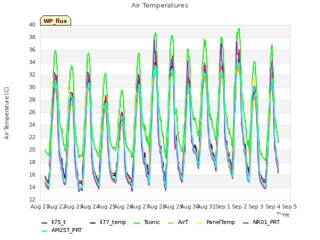 plot of Air Temperatures