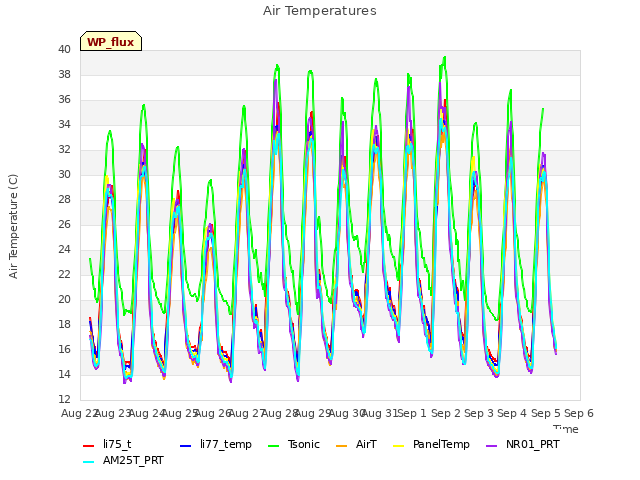 plot of Air Temperatures