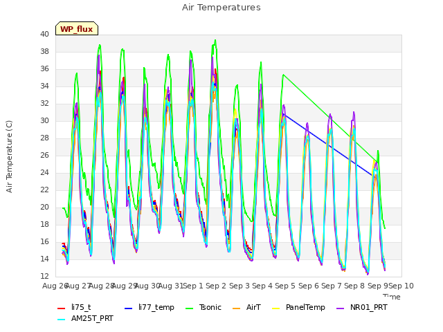 plot of Air Temperatures