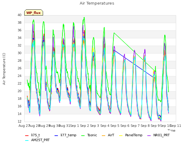 plot of Air Temperatures