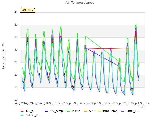 plot of Air Temperatures