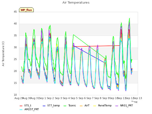 plot of Air Temperatures