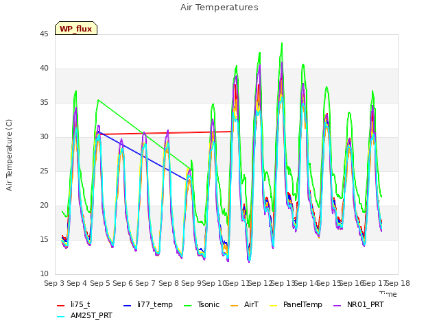 plot of Air Temperatures