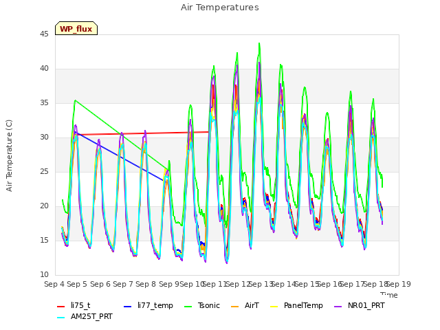 plot of Air Temperatures