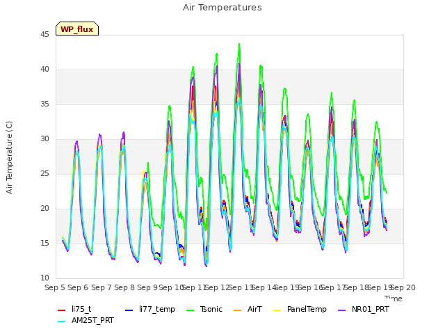 plot of Air Temperatures