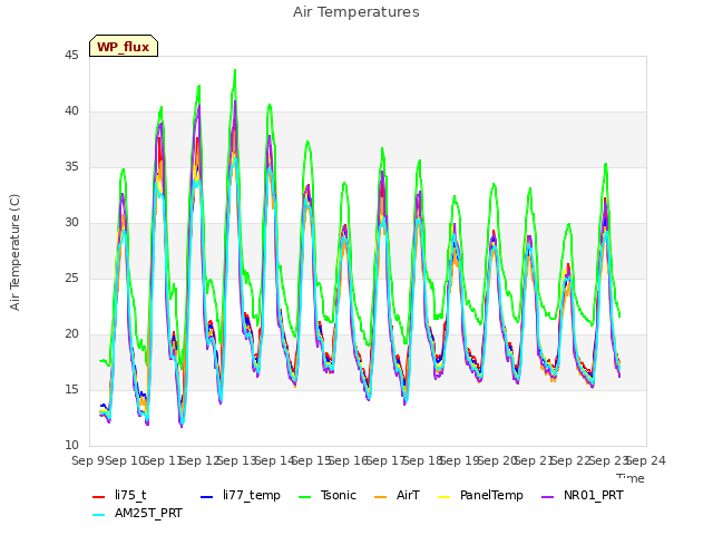 plot of Air Temperatures