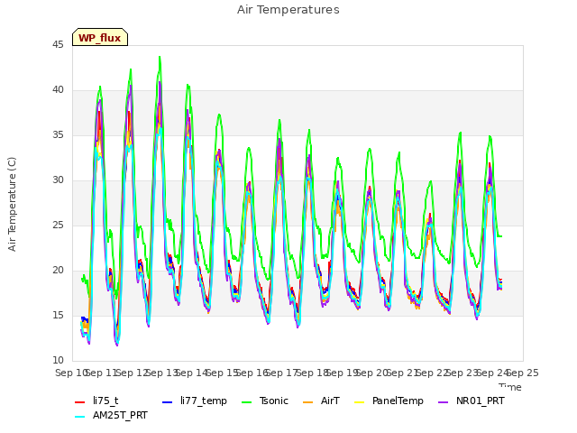 plot of Air Temperatures