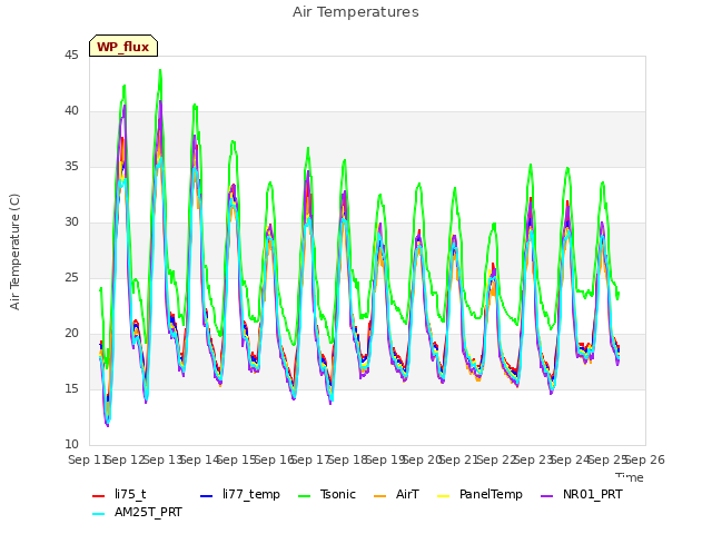 plot of Air Temperatures