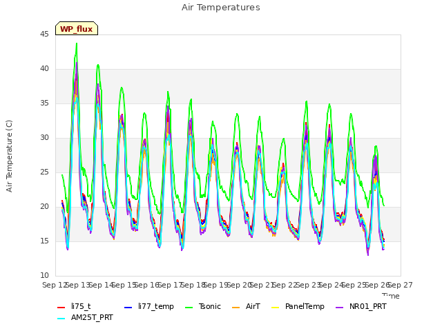 plot of Air Temperatures