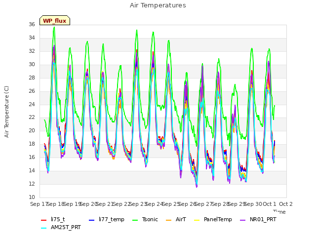 plot of Air Temperatures