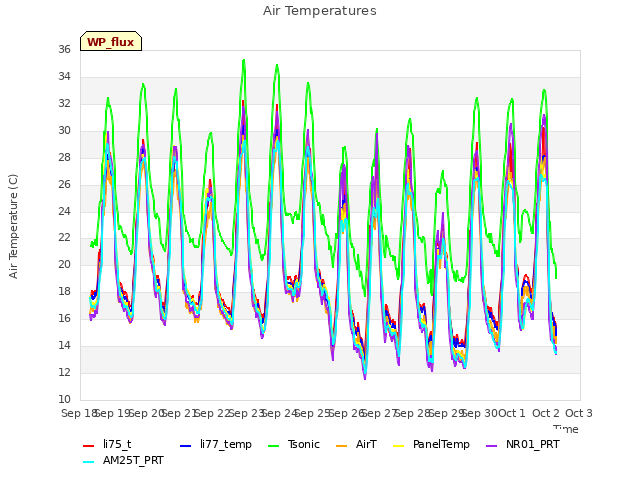 plot of Air Temperatures