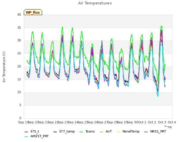 plot of Air Temperatures