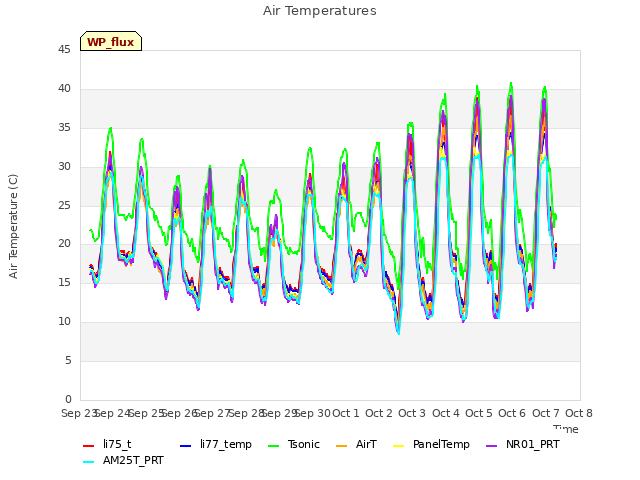 plot of Air Temperatures