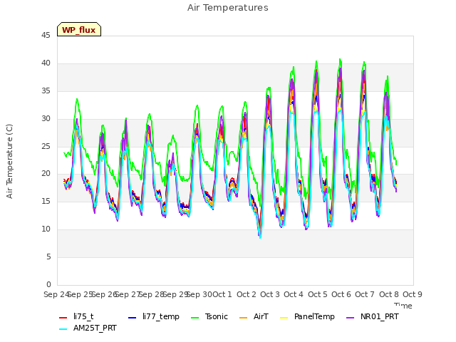 plot of Air Temperatures