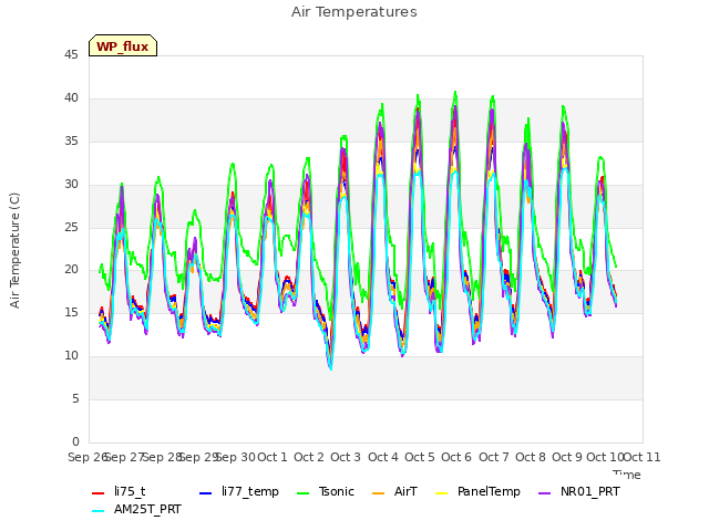 plot of Air Temperatures