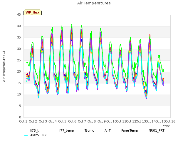 plot of Air Temperatures