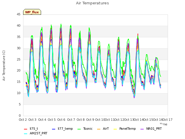 plot of Air Temperatures