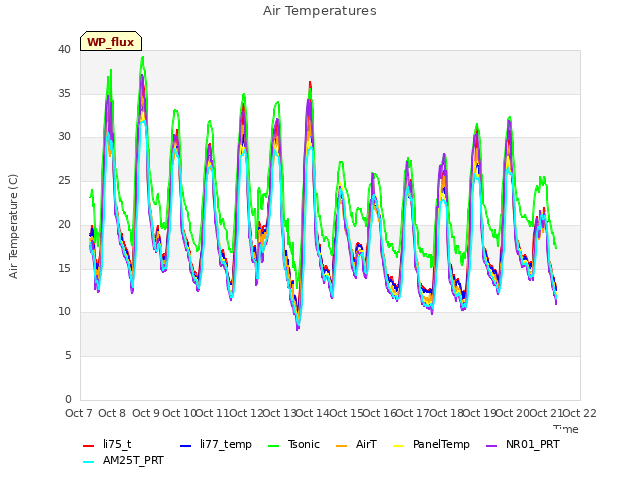 plot of Air Temperatures