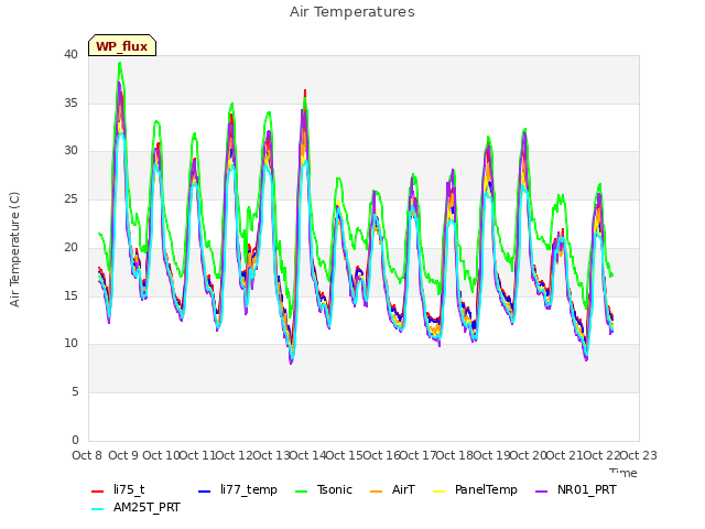 plot of Air Temperatures