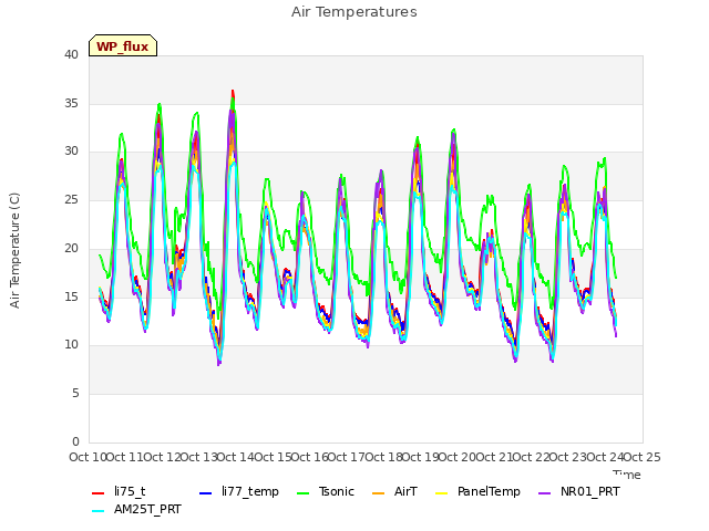 plot of Air Temperatures