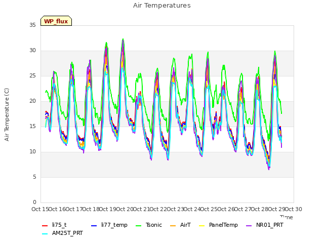 plot of Air Temperatures