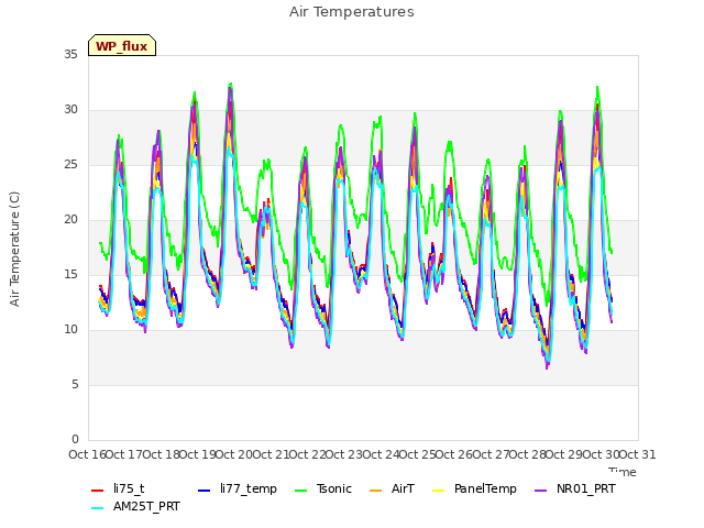 plot of Air Temperatures