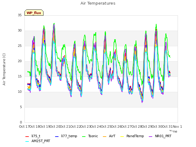 plot of Air Temperatures