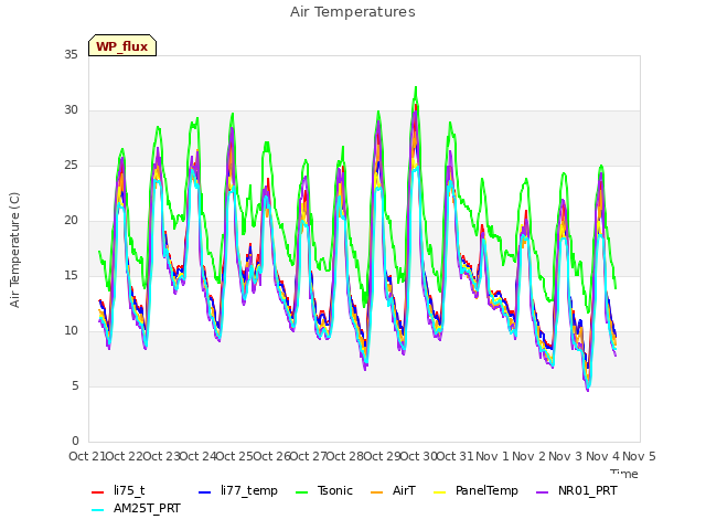 plot of Air Temperatures