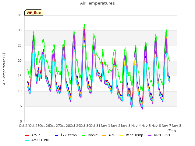 plot of Air Temperatures