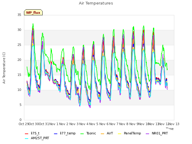 plot of Air Temperatures