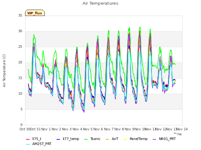 plot of Air Temperatures