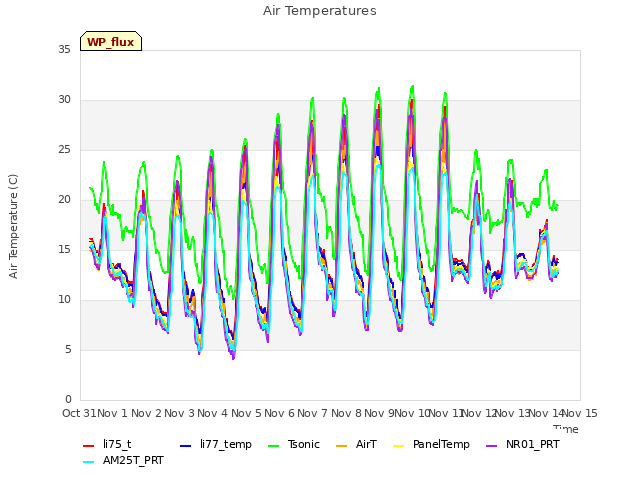 plot of Air Temperatures